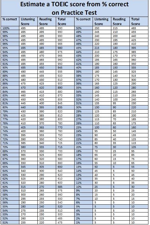 Toeic Score Conversion Chart